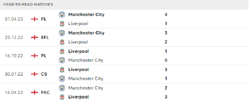Soi kèo Manchester City - Liverpool trận gần nhất