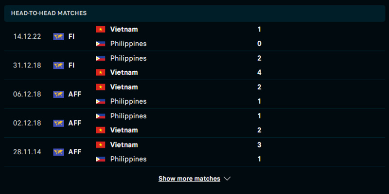 Thống kê thành tích đối đầu trong 5 lần gần nhất giữa Việt Nam vs Philippines